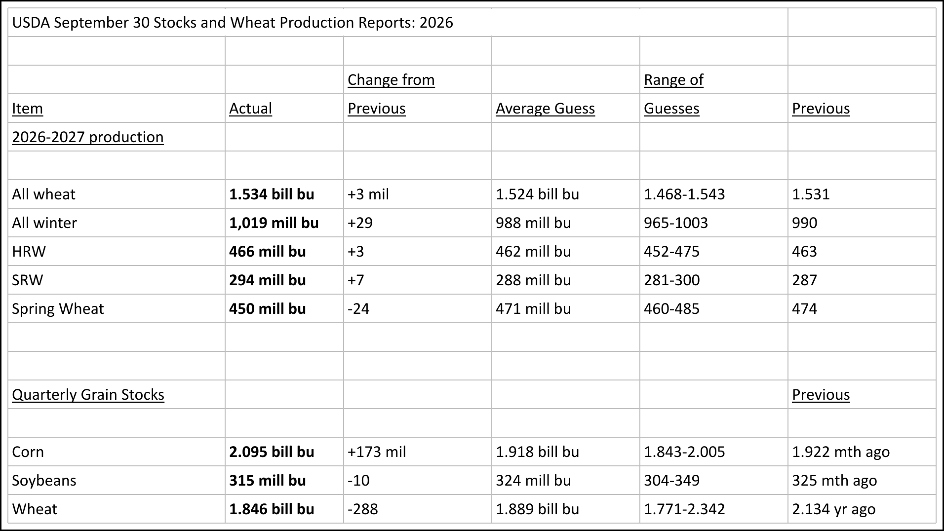 USDA Sept 30 2026 stocks and wheat actuals